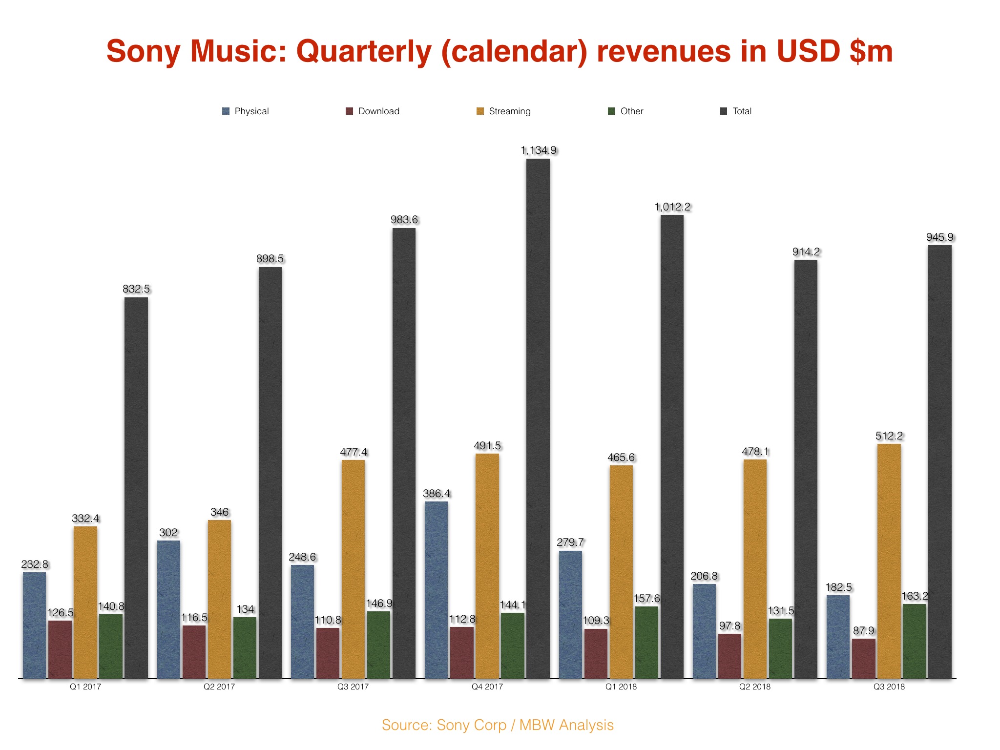 Sony Revenue Mix in USD